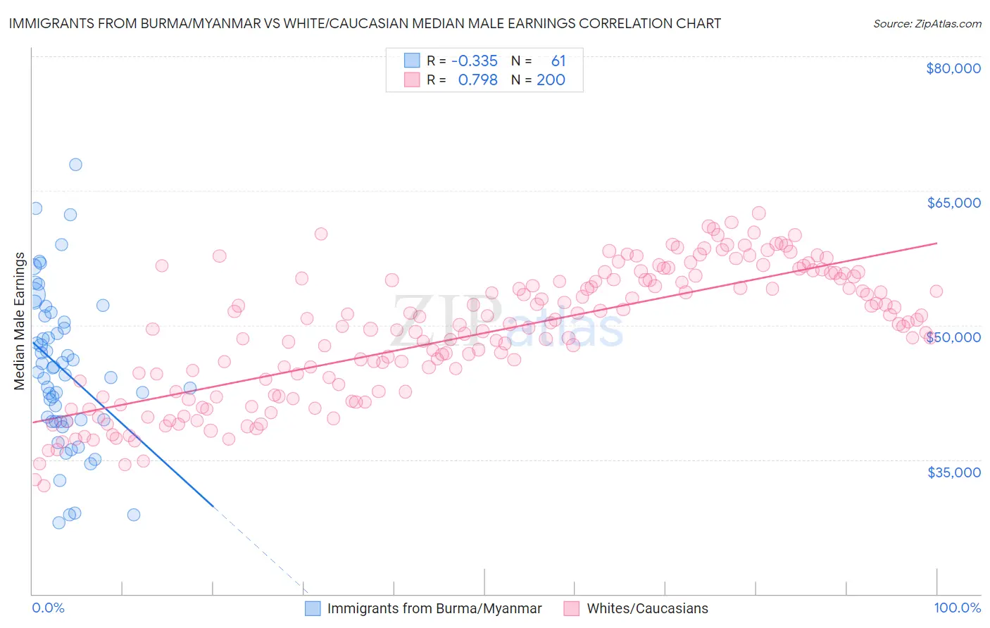 Immigrants from Burma/Myanmar vs White/Caucasian Median Male Earnings