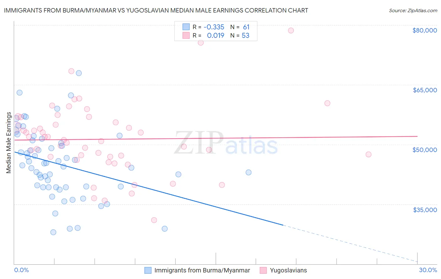 Immigrants from Burma/Myanmar vs Yugoslavian Median Male Earnings