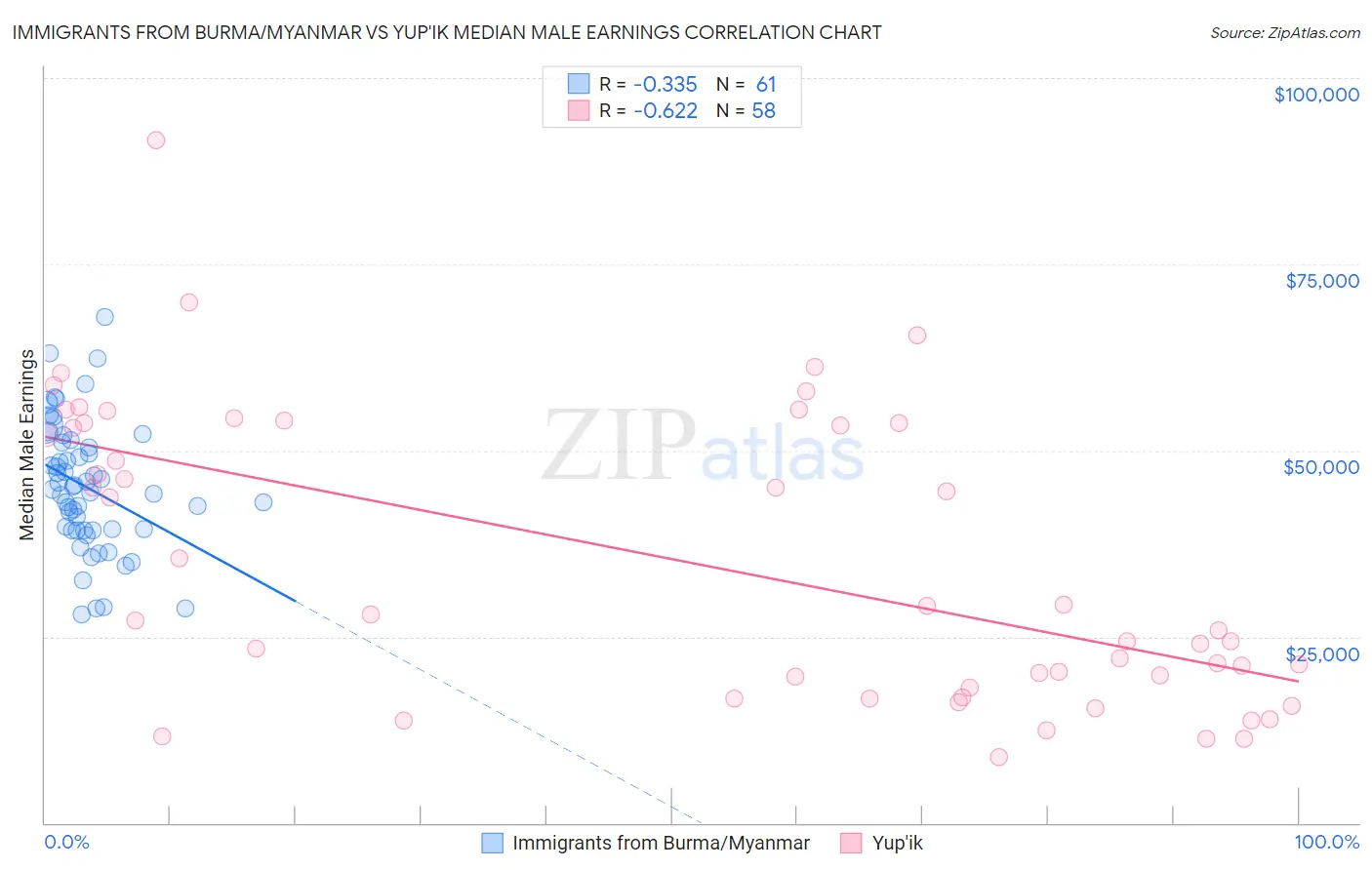 Immigrants from Burma/Myanmar vs Yup'ik Median Male Earnings