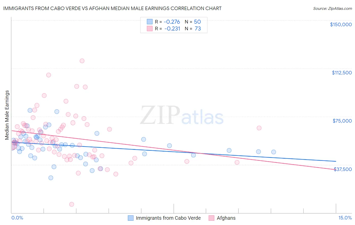 Immigrants from Cabo Verde vs Afghan Median Male Earnings