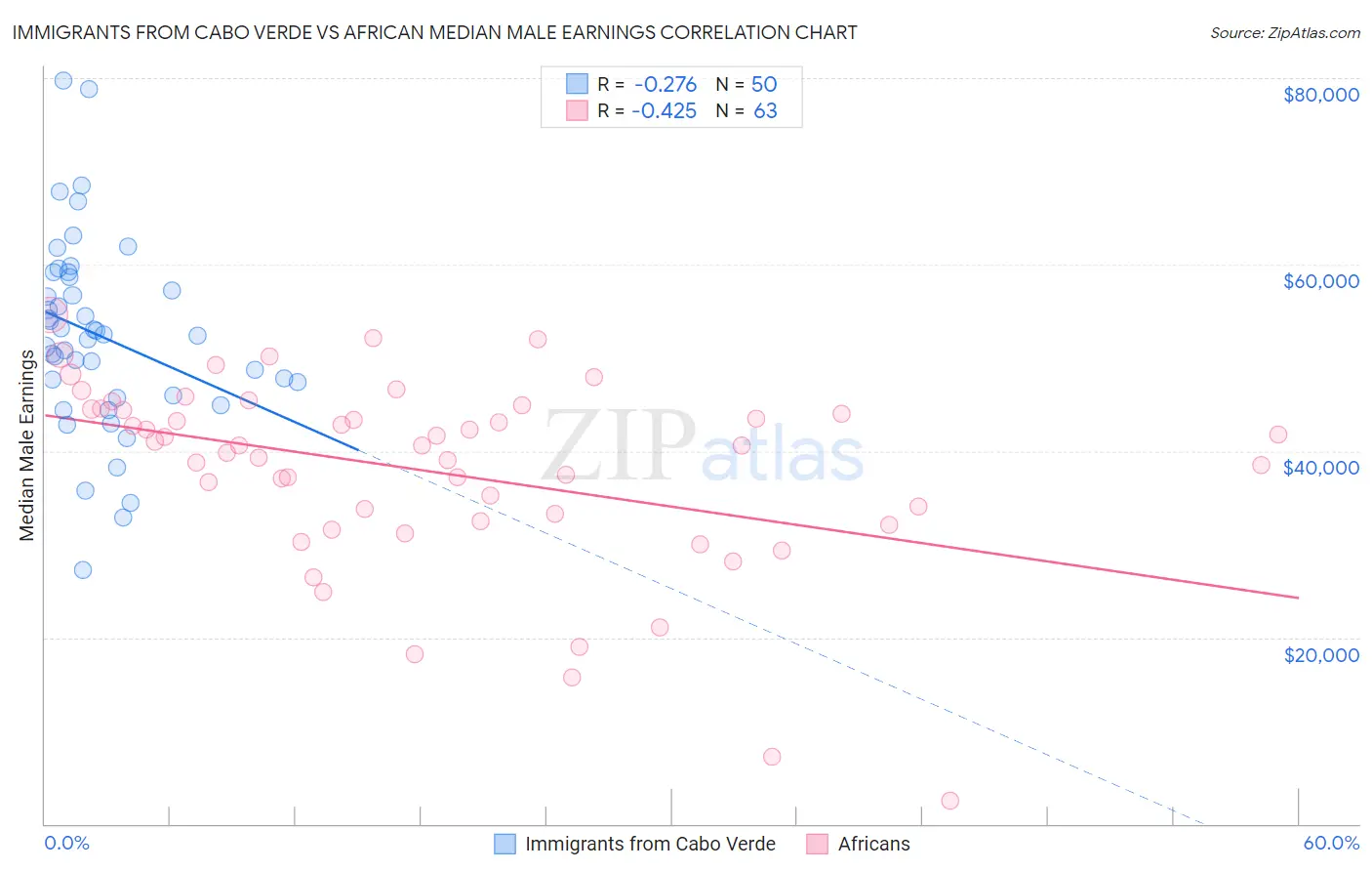 Immigrants from Cabo Verde vs African Median Male Earnings