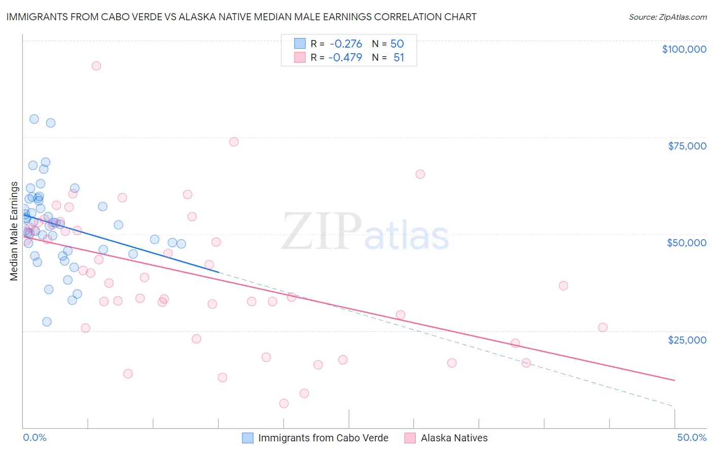 Immigrants from Cabo Verde vs Alaska Native Median Male Earnings