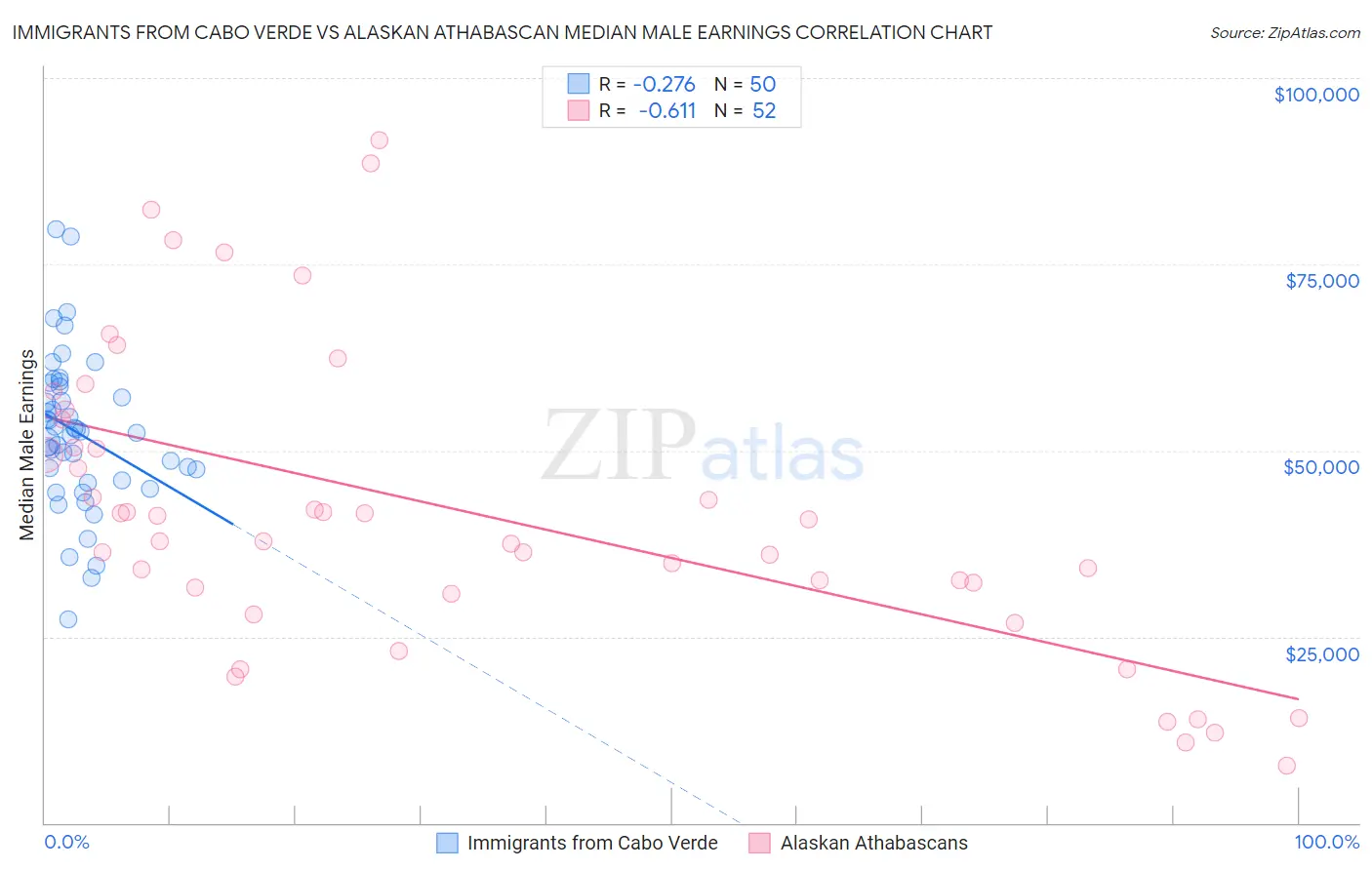 Immigrants from Cabo Verde vs Alaskan Athabascan Median Male Earnings