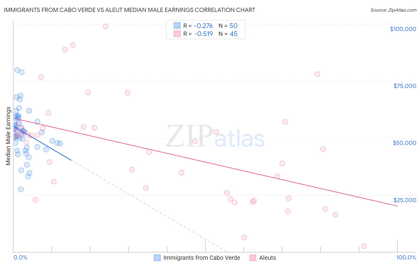 Immigrants from Cabo Verde vs Aleut Median Male Earnings