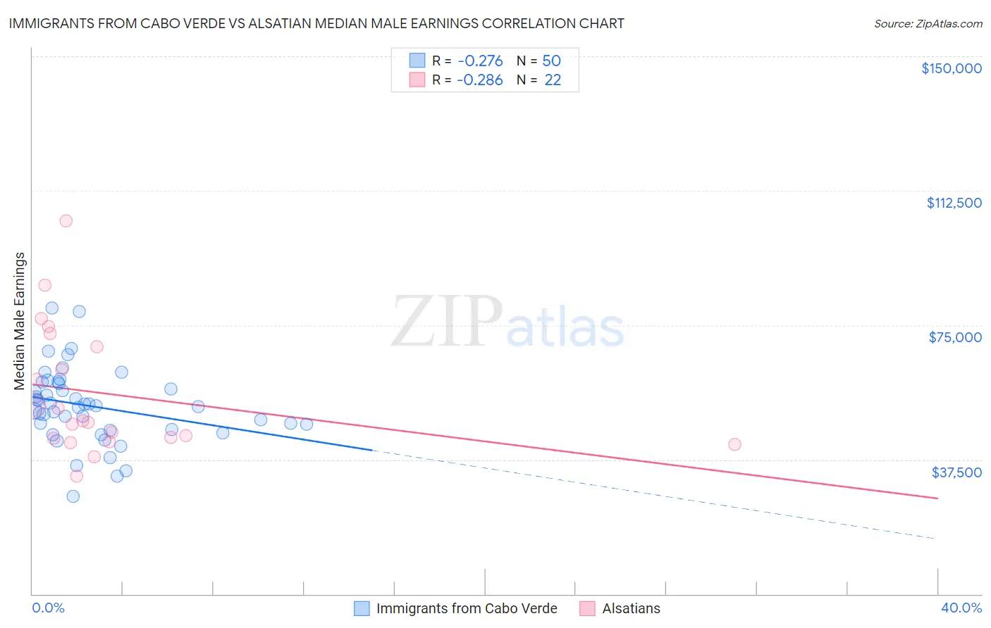 Immigrants from Cabo Verde vs Alsatian Median Male Earnings