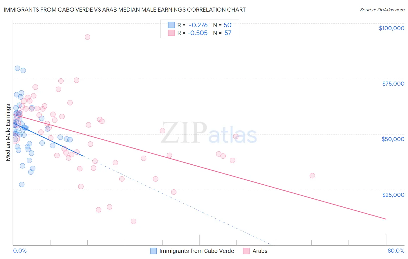 Immigrants from Cabo Verde vs Arab Median Male Earnings