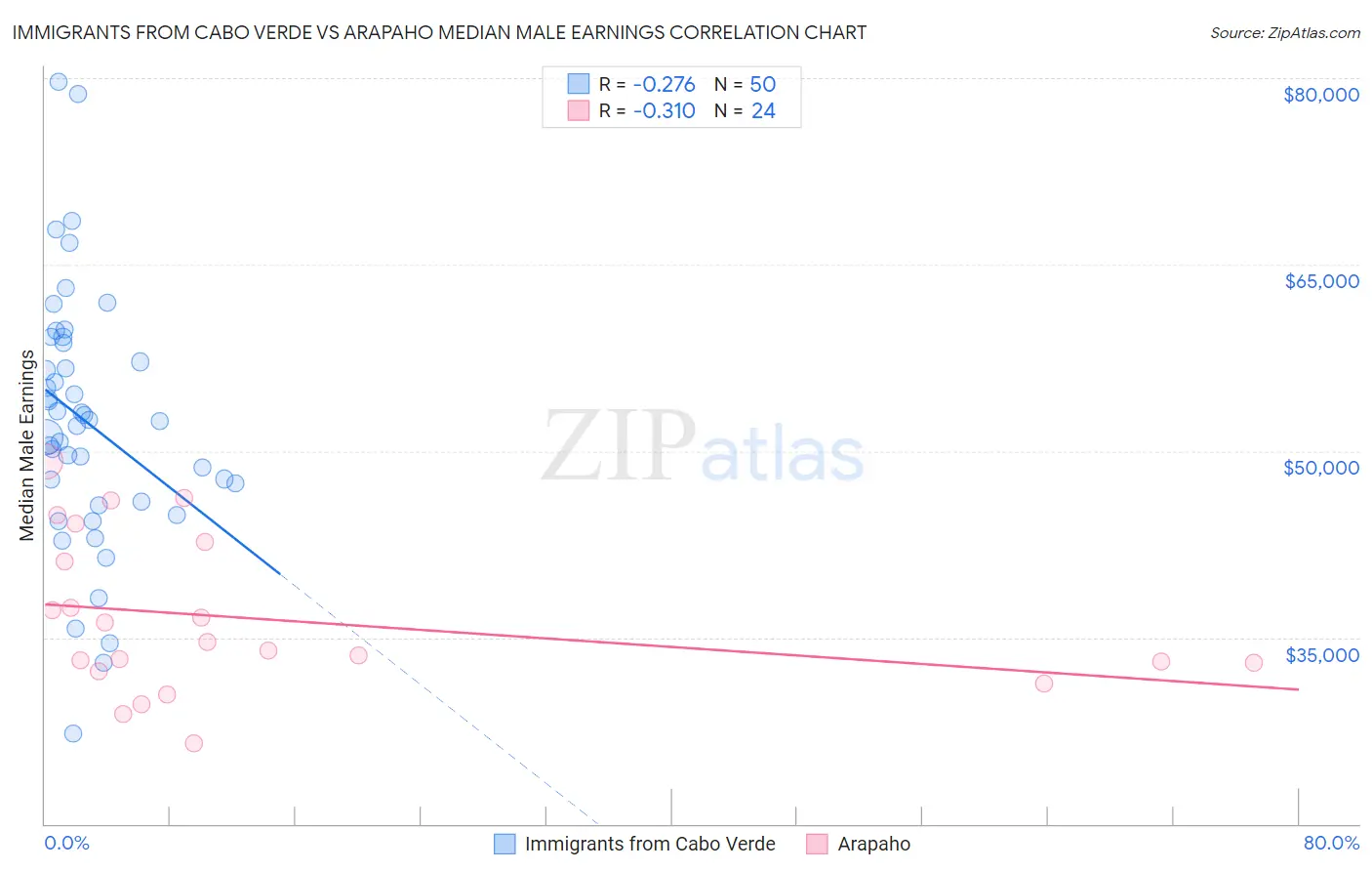 Immigrants from Cabo Verde vs Arapaho Median Male Earnings