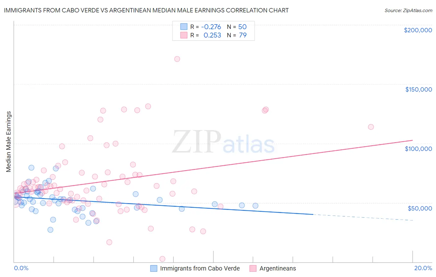 Immigrants from Cabo Verde vs Argentinean Median Male Earnings