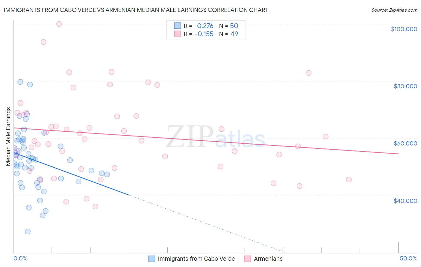 Immigrants from Cabo Verde vs Armenian Median Male Earnings