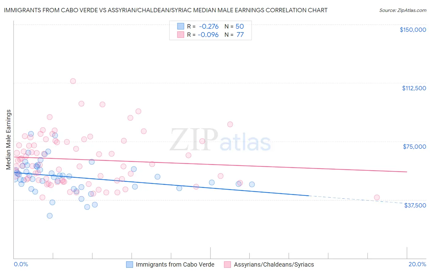 Immigrants from Cabo Verde vs Assyrian/Chaldean/Syriac Median Male Earnings