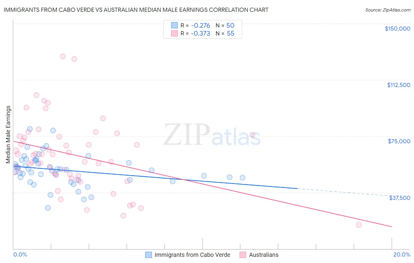 Immigrants from Cabo Verde vs Australian Median Male Earnings