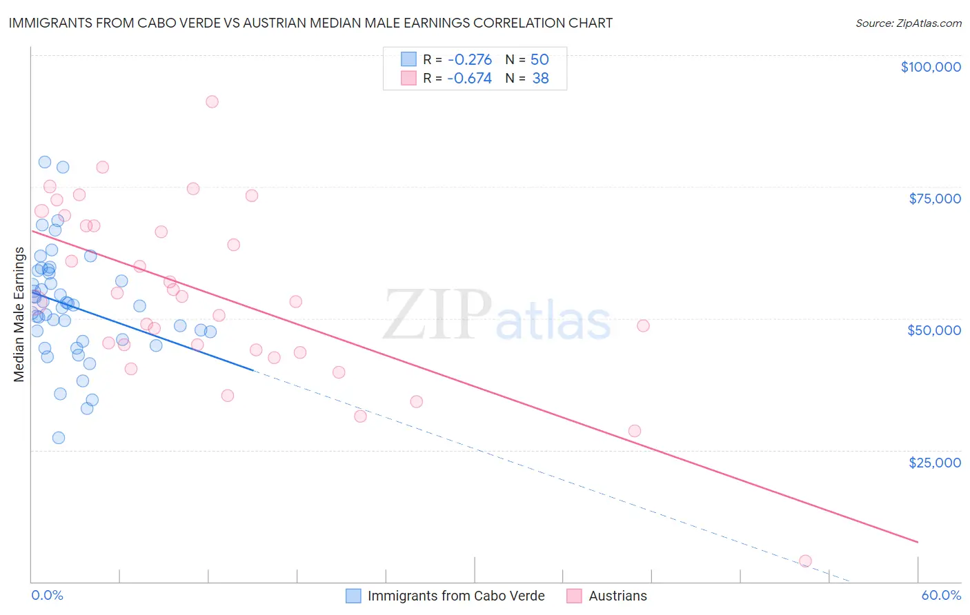 Immigrants from Cabo Verde vs Austrian Median Male Earnings