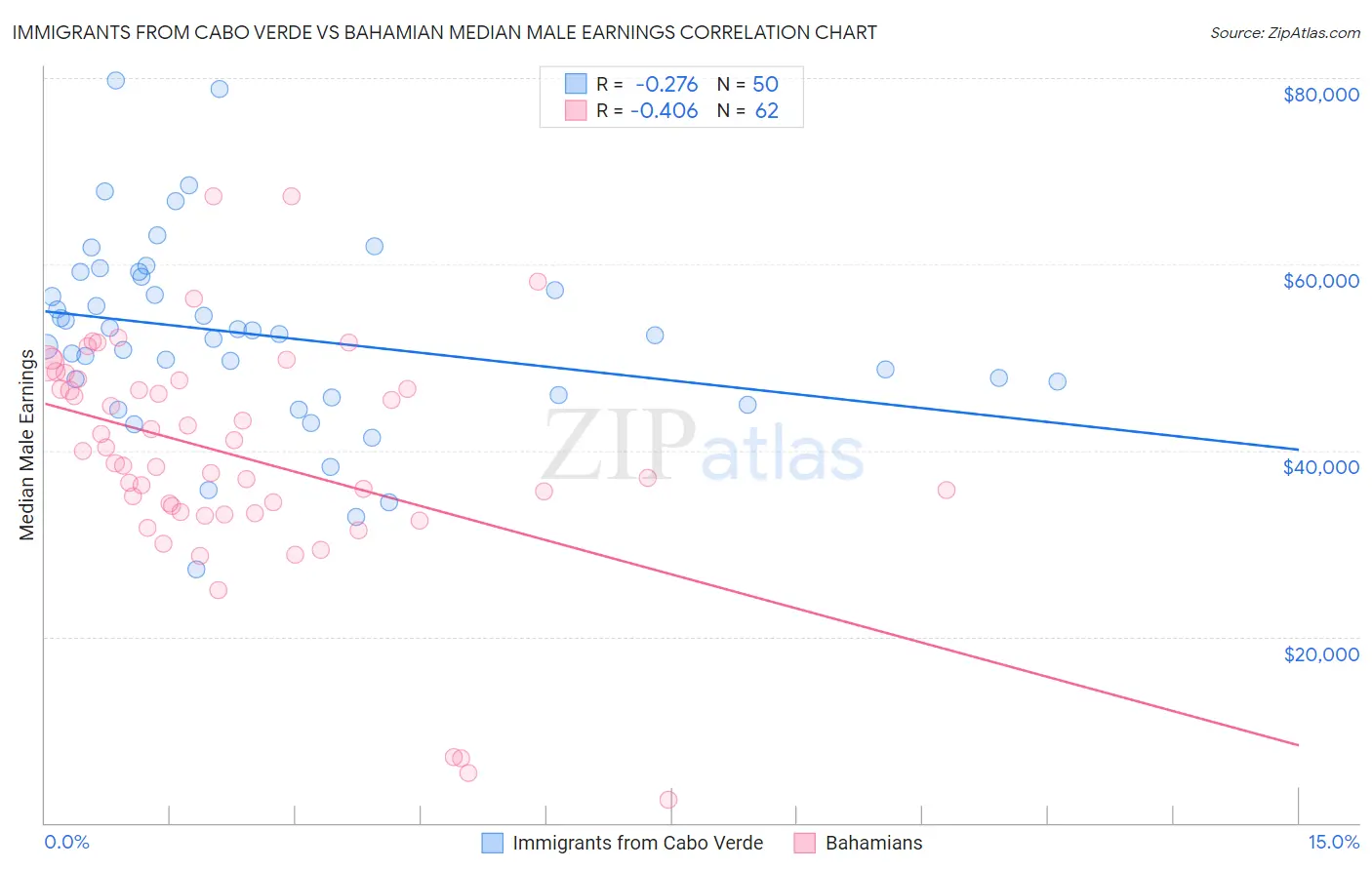 Immigrants from Cabo Verde vs Bahamian Median Male Earnings