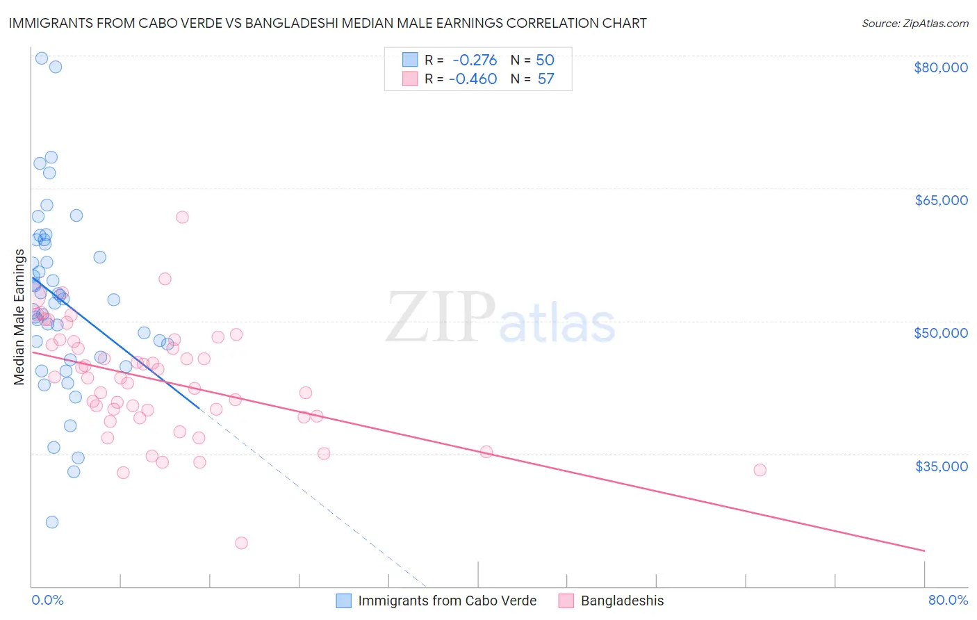 Immigrants from Cabo Verde vs Bangladeshi Median Male Earnings