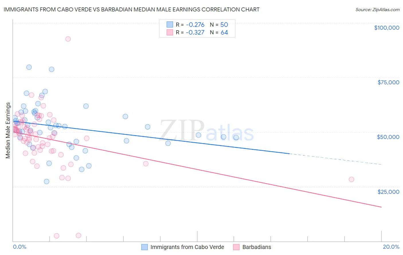 Immigrants from Cabo Verde vs Barbadian Median Male Earnings