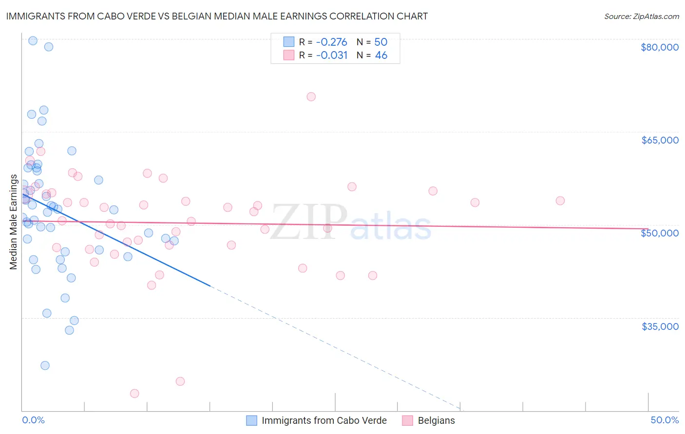 Immigrants from Cabo Verde vs Belgian Median Male Earnings