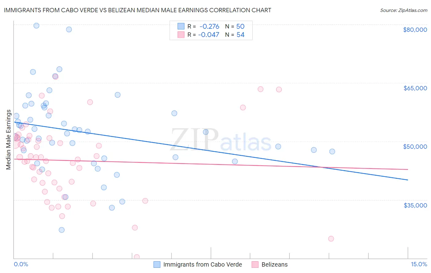 Immigrants from Cabo Verde vs Belizean Median Male Earnings