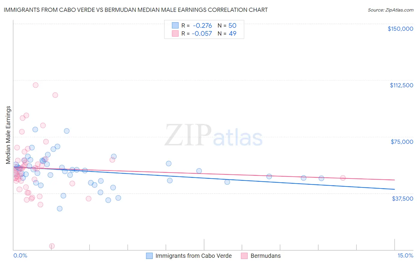 Immigrants from Cabo Verde vs Bermudan Median Male Earnings