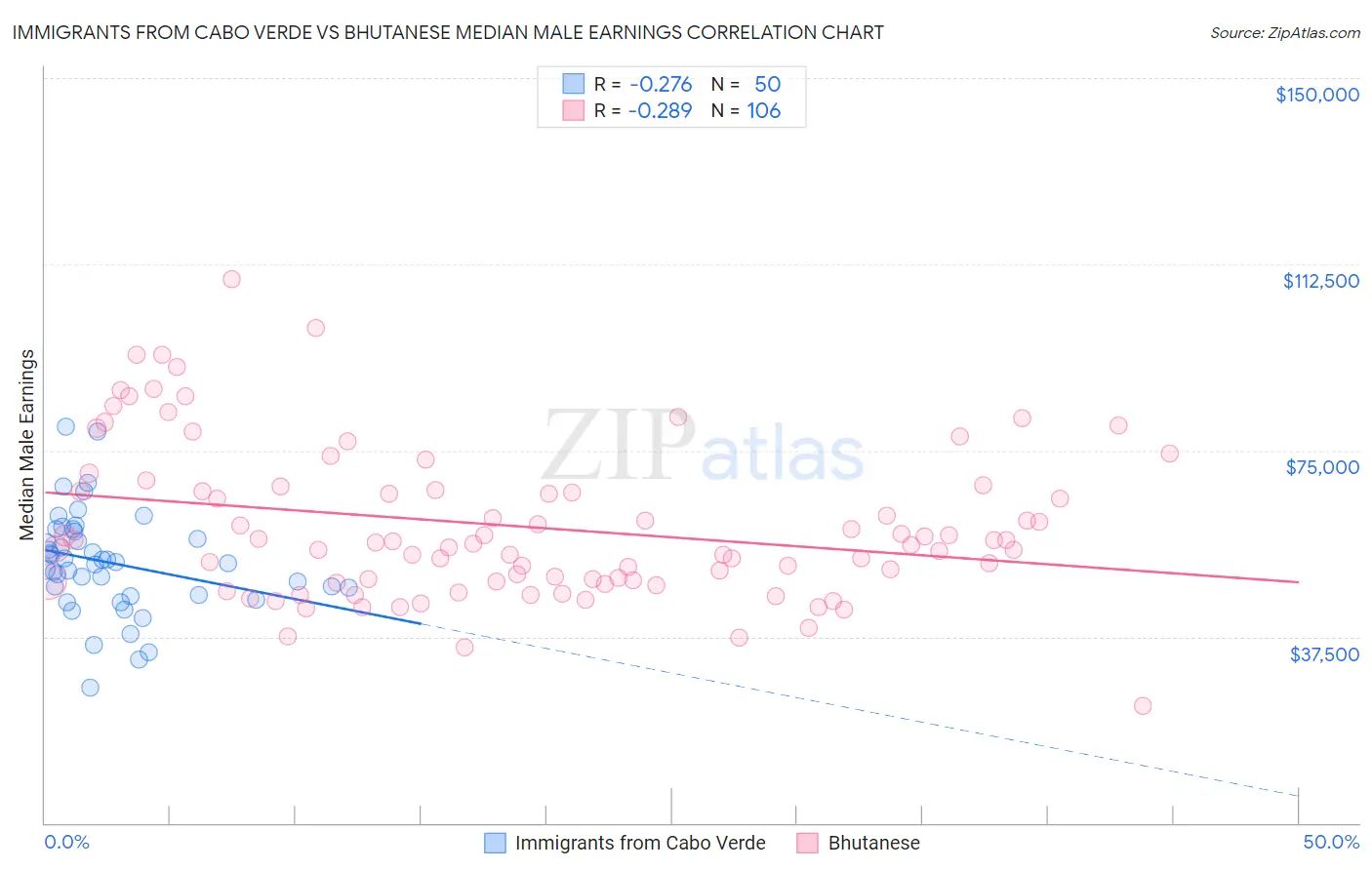 Immigrants from Cabo Verde vs Bhutanese Median Male Earnings