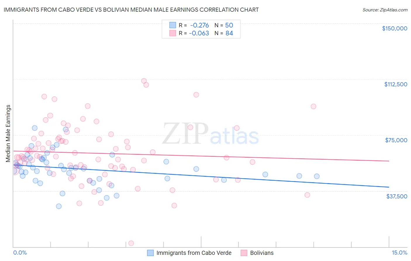 Immigrants from Cabo Verde vs Bolivian Median Male Earnings