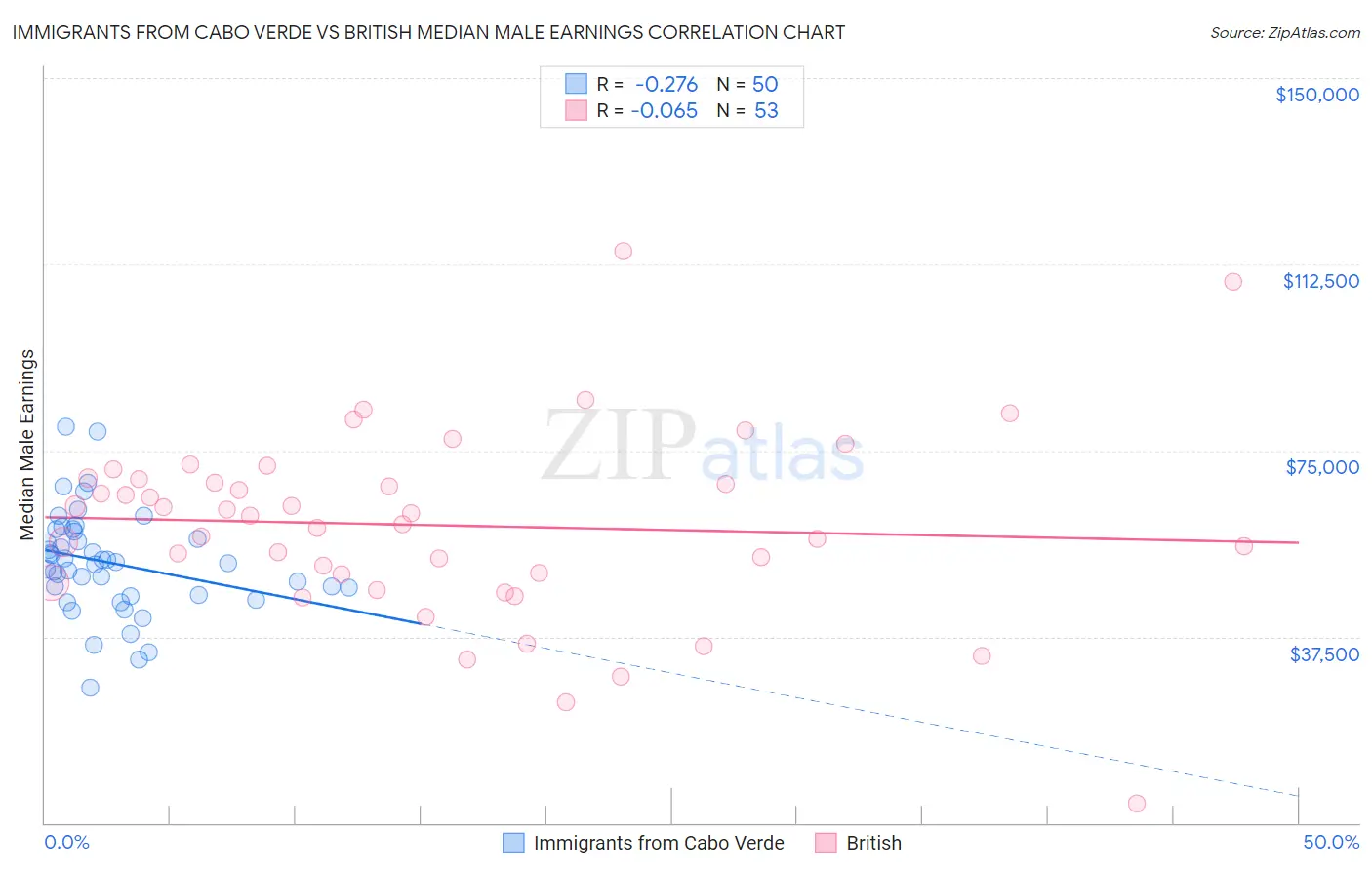 Immigrants from Cabo Verde vs British Median Male Earnings