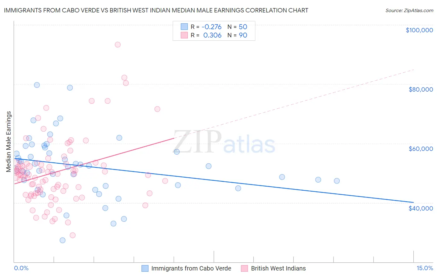 Immigrants from Cabo Verde vs British West Indian Median Male Earnings