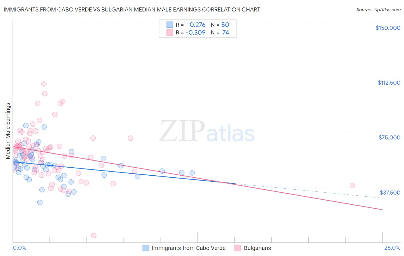 Immigrants from Cabo Verde vs Bulgarian Median Male Earnings