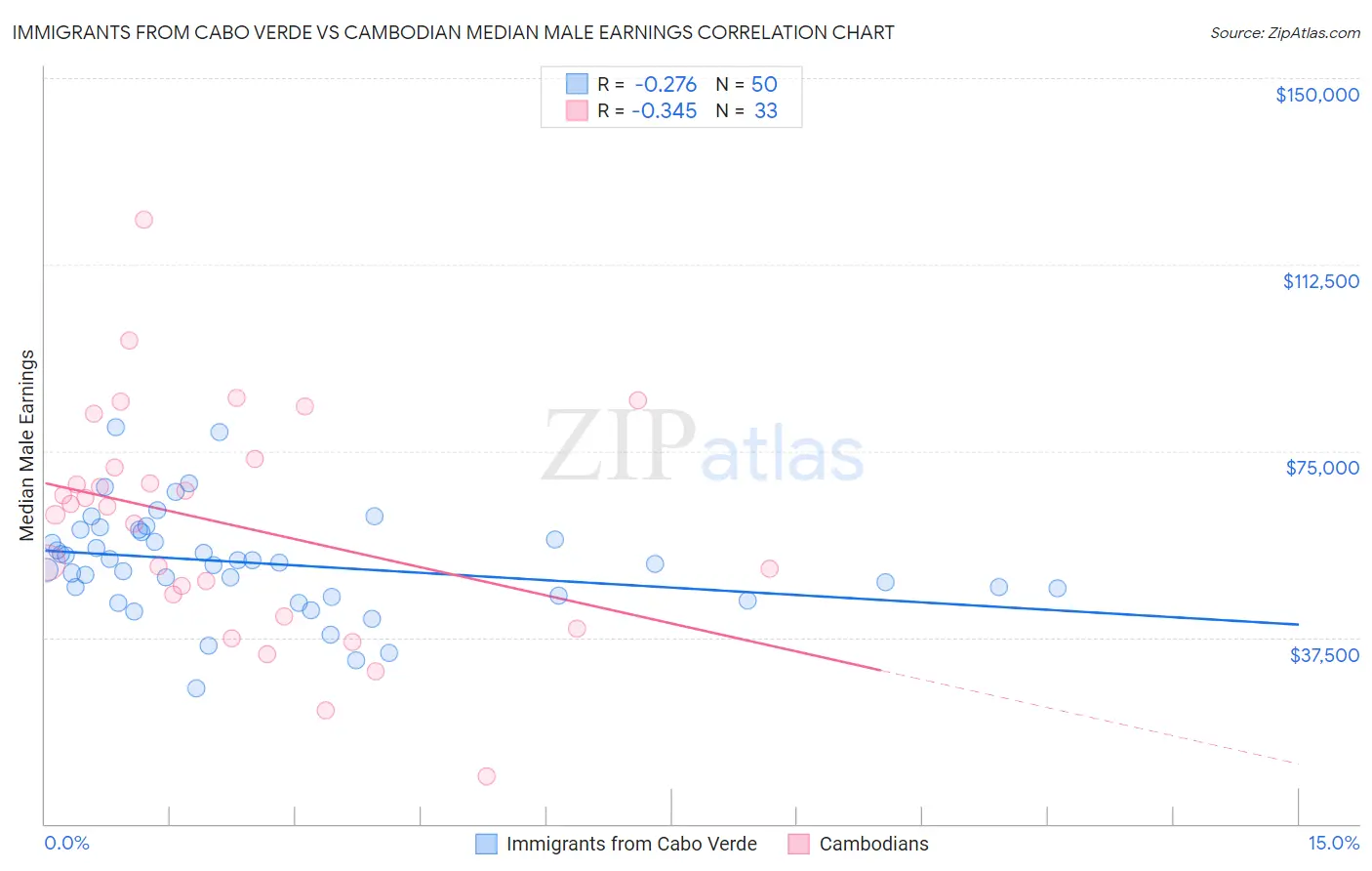 Immigrants from Cabo Verde vs Cambodian Median Male Earnings