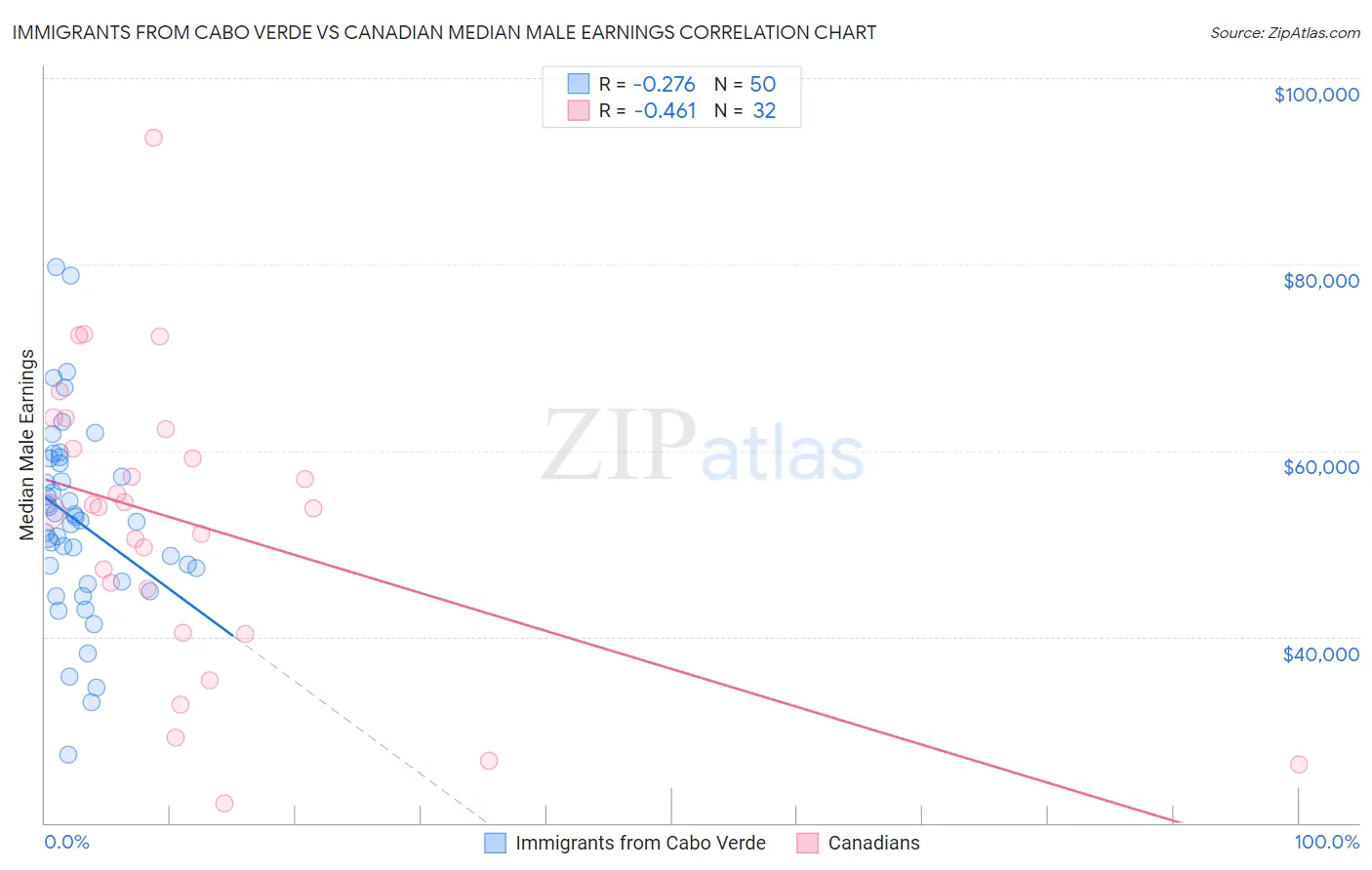 Immigrants from Cabo Verde vs Canadian Median Male Earnings