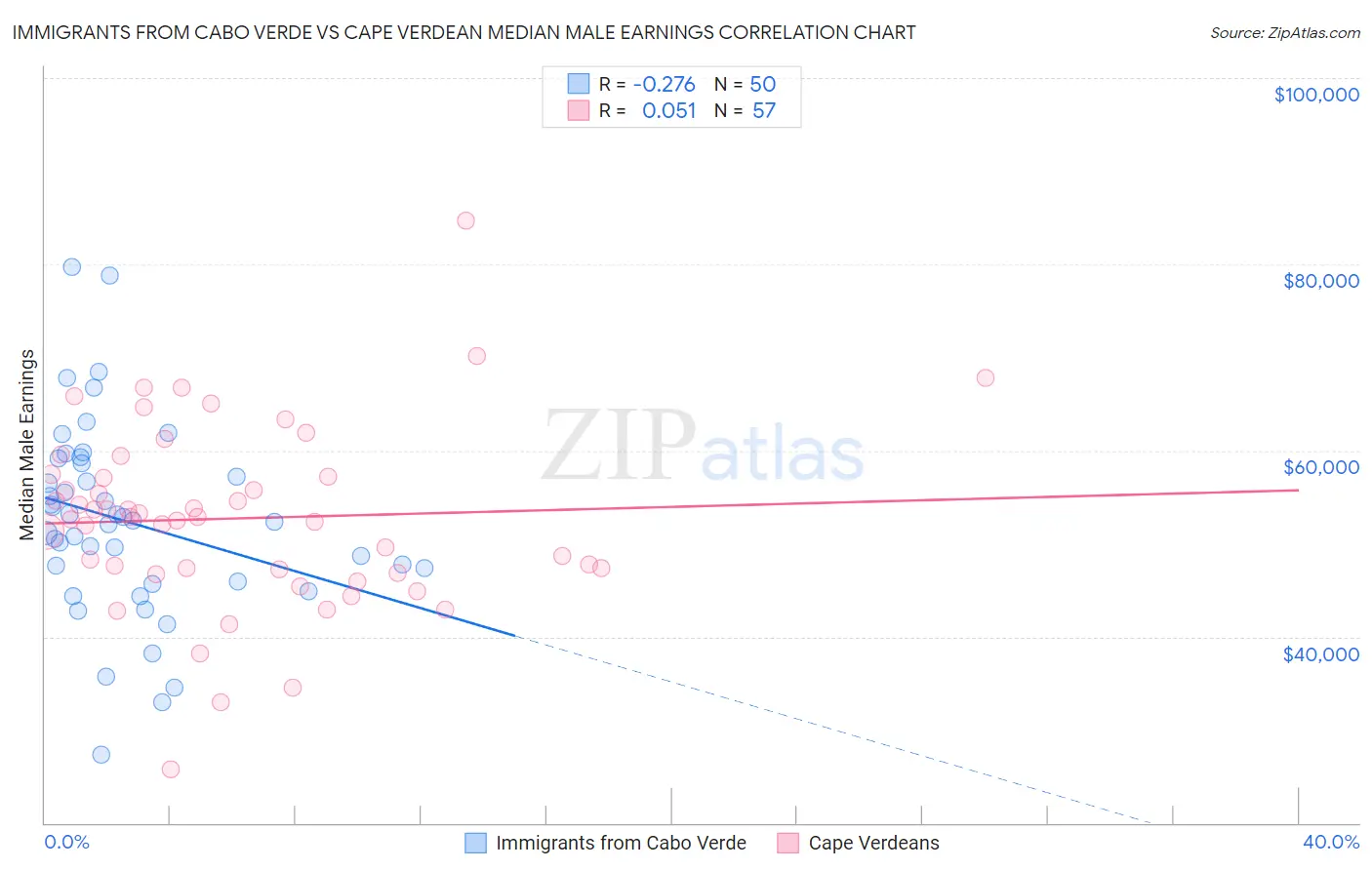 Immigrants from Cabo Verde vs Cape Verdean Median Male Earnings