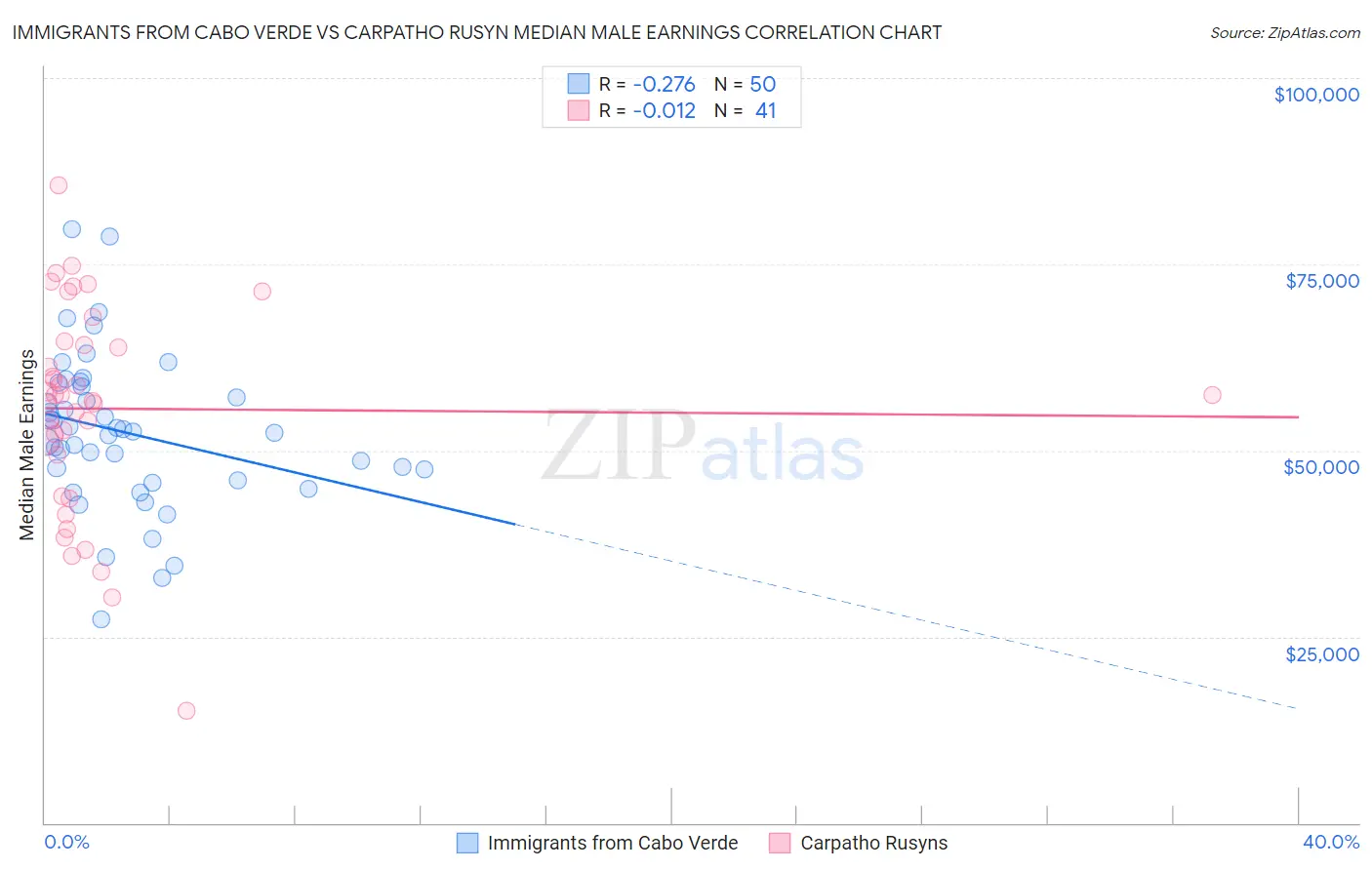 Immigrants from Cabo Verde vs Carpatho Rusyn Median Male Earnings