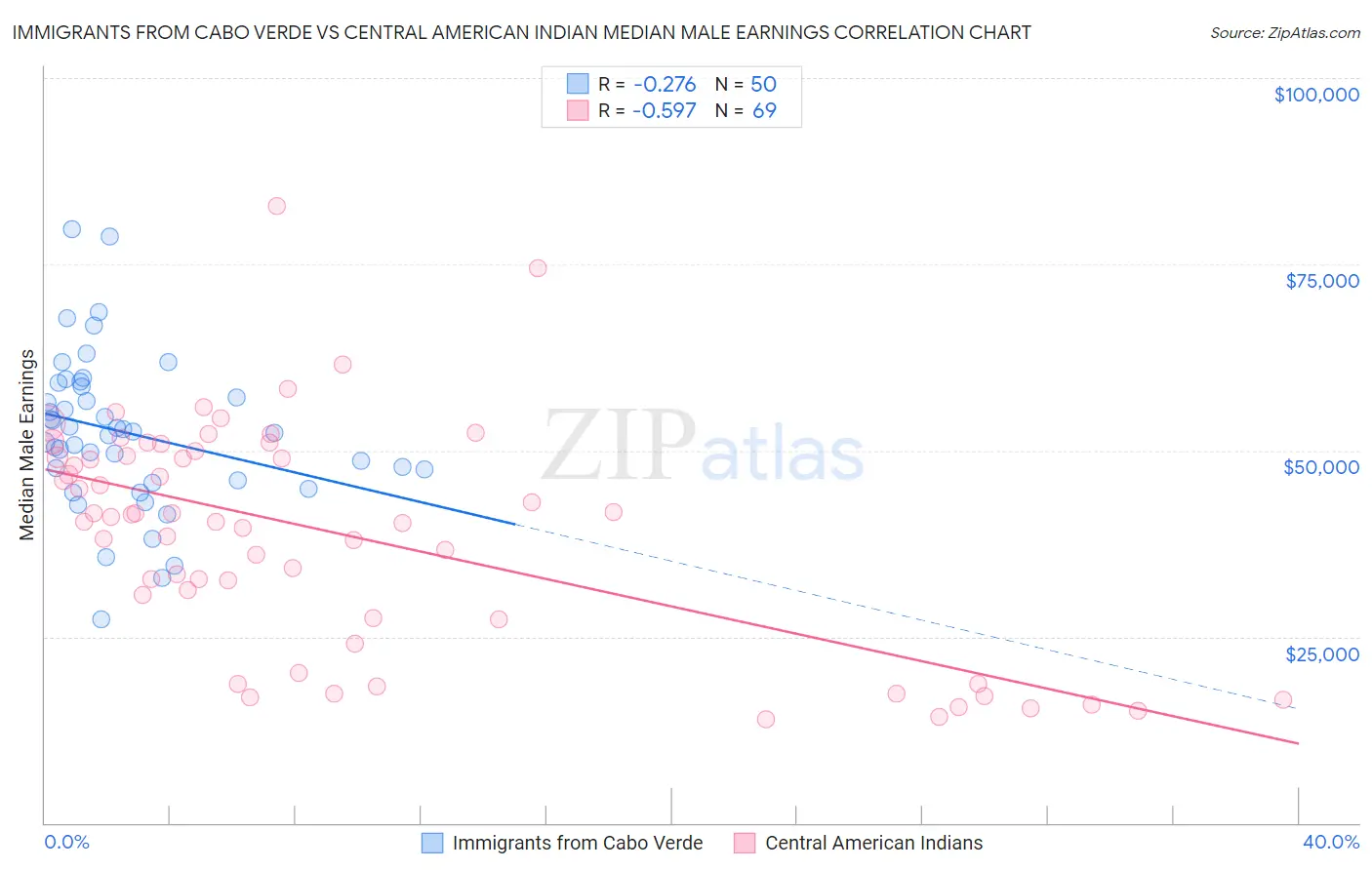 Immigrants from Cabo Verde vs Central American Indian Median Male Earnings