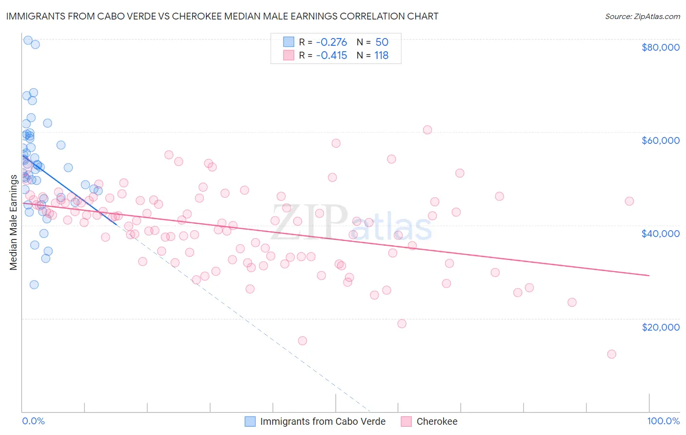 Immigrants from Cabo Verde vs Cherokee Median Male Earnings