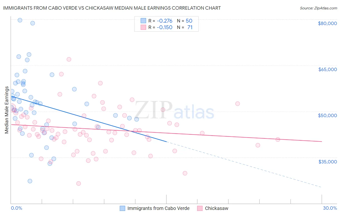 Immigrants from Cabo Verde vs Chickasaw Median Male Earnings