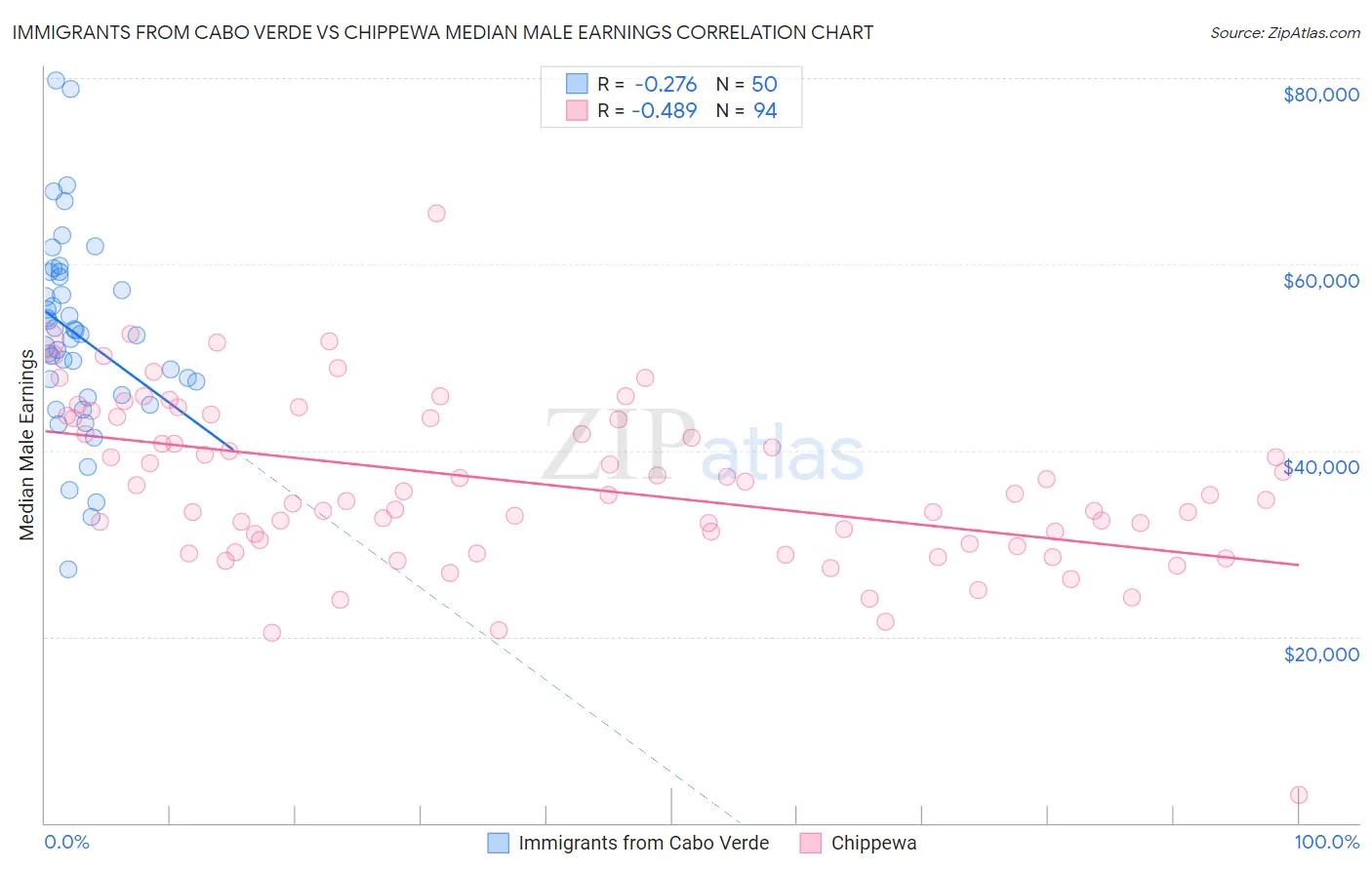 Immigrants from Cabo Verde vs Chippewa Median Male Earnings