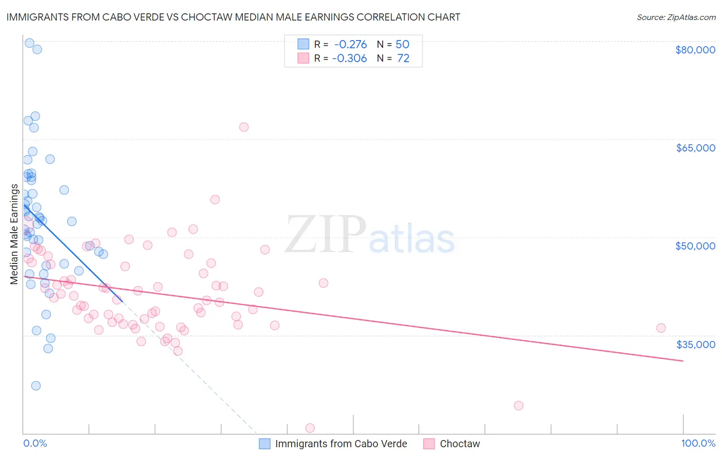 Immigrants from Cabo Verde vs Choctaw Median Male Earnings