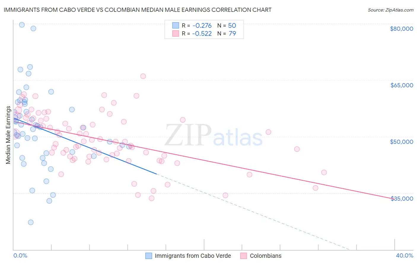 Immigrants from Cabo Verde vs Colombian Median Male Earnings