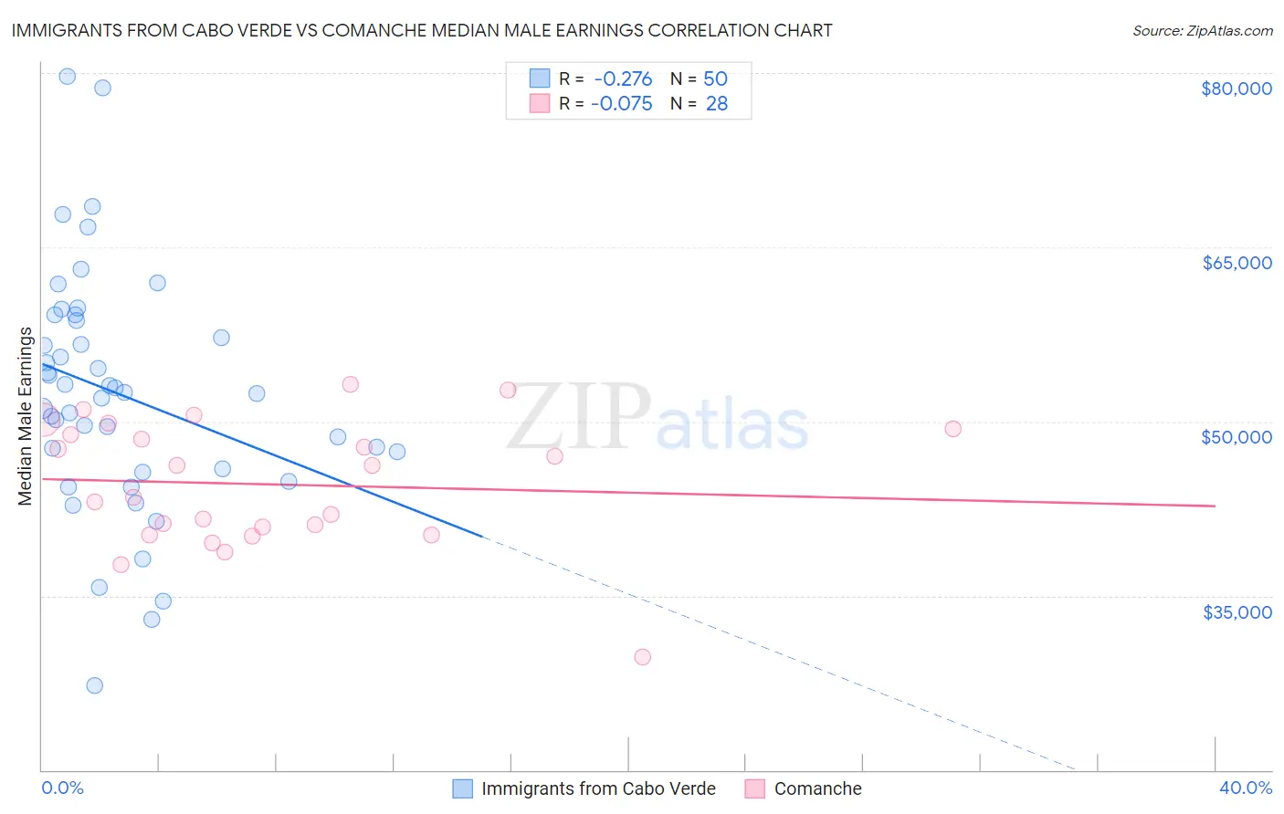 Immigrants from Cabo Verde vs Comanche Median Male Earnings