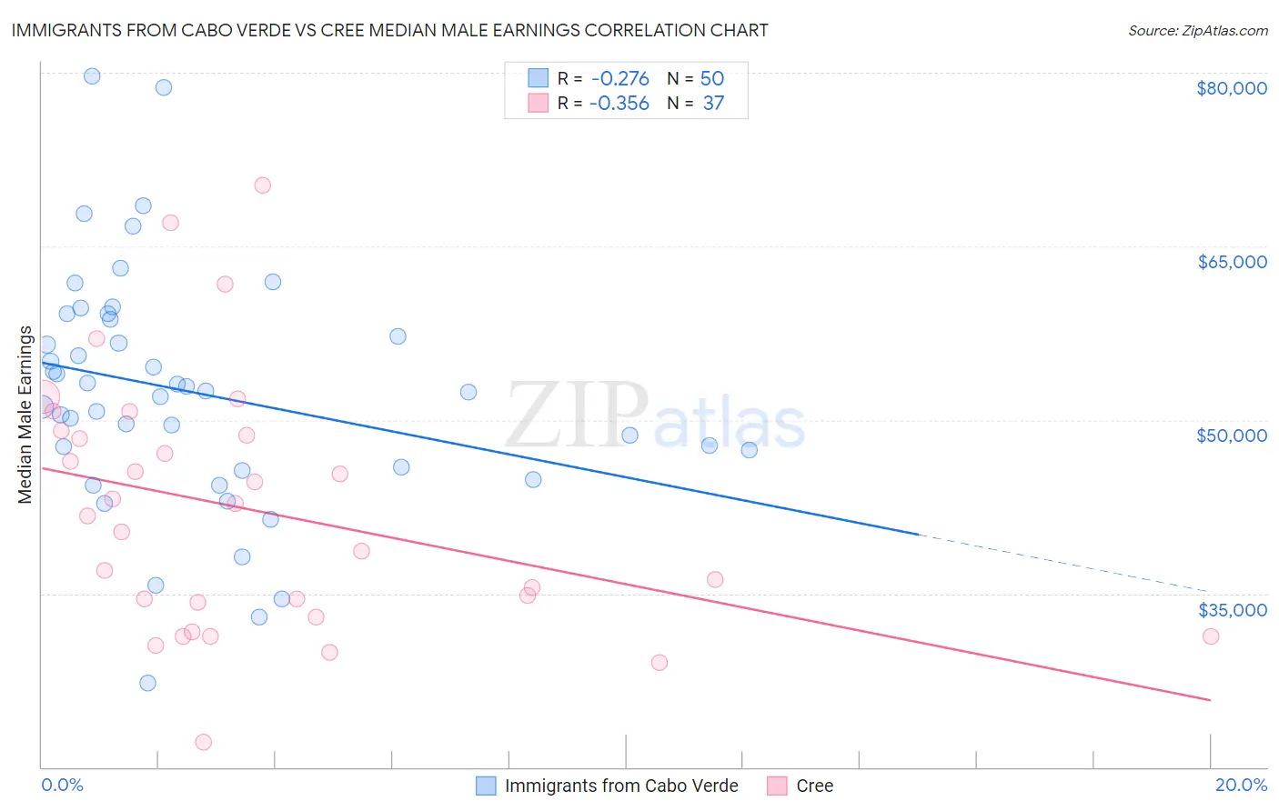 Immigrants from Cabo Verde vs Cree Median Male Earnings