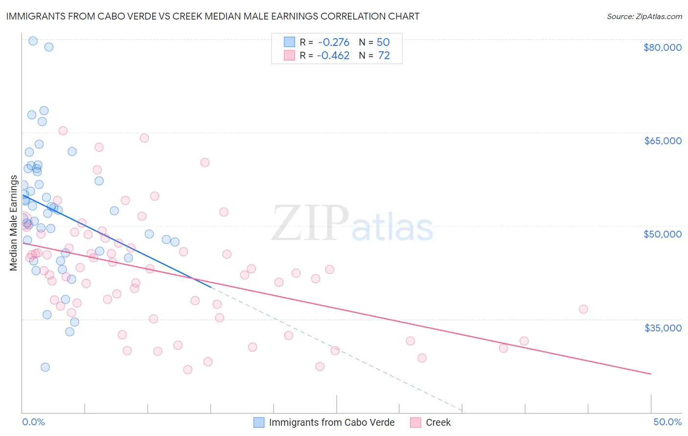 Immigrants from Cabo Verde vs Creek Median Male Earnings