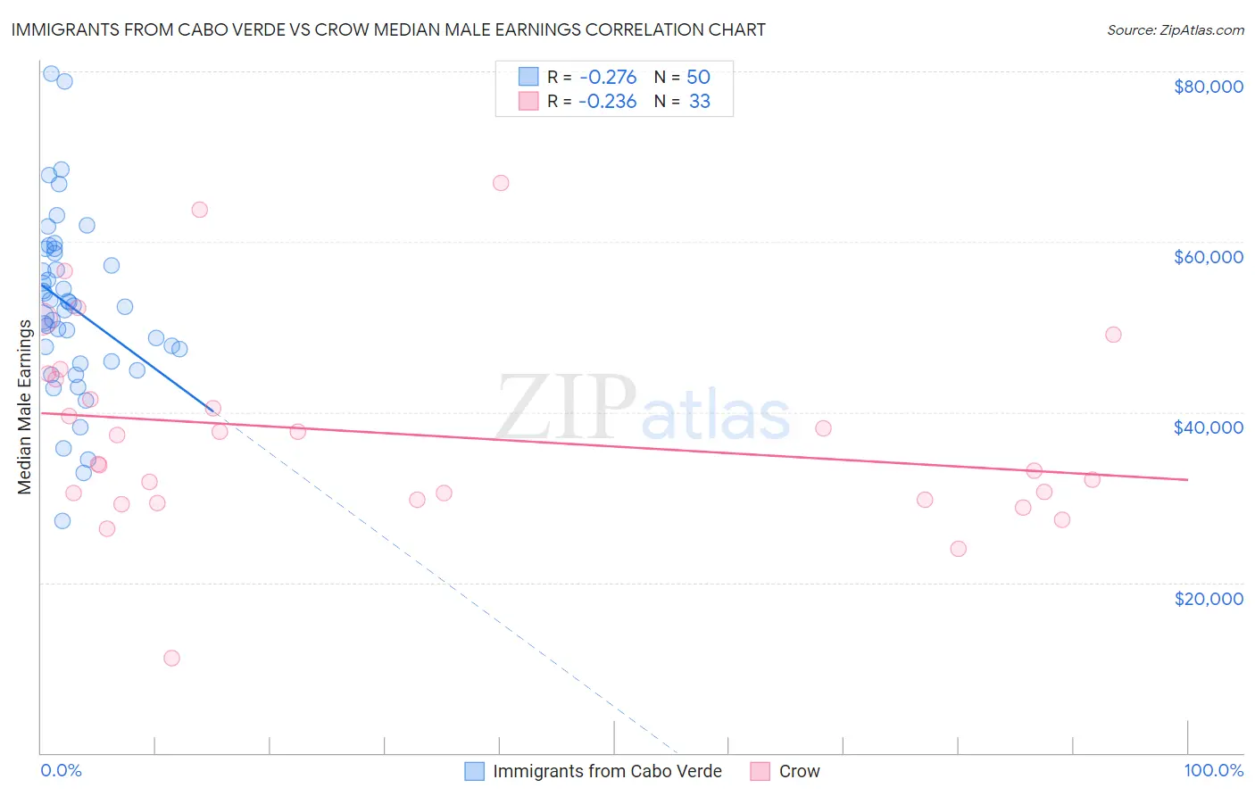 Immigrants from Cabo Verde vs Crow Median Male Earnings