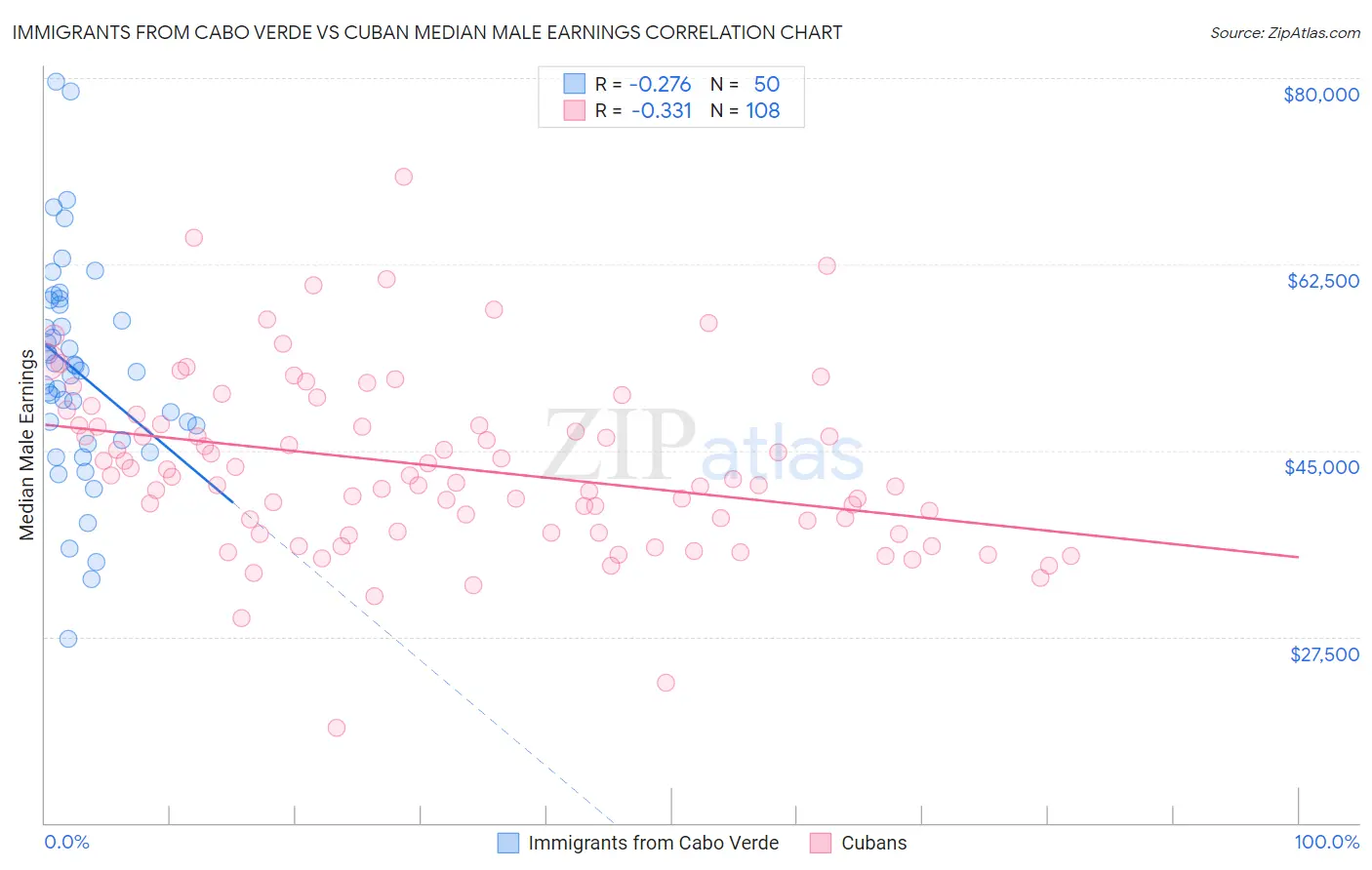 Immigrants from Cabo Verde vs Cuban Median Male Earnings