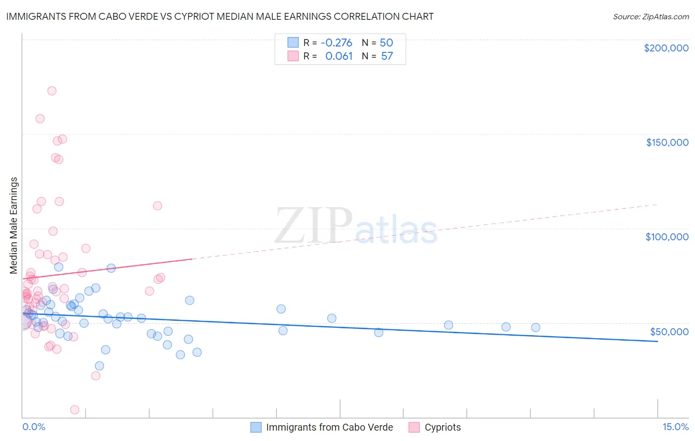 Immigrants from Cabo Verde vs Cypriot Median Male Earnings