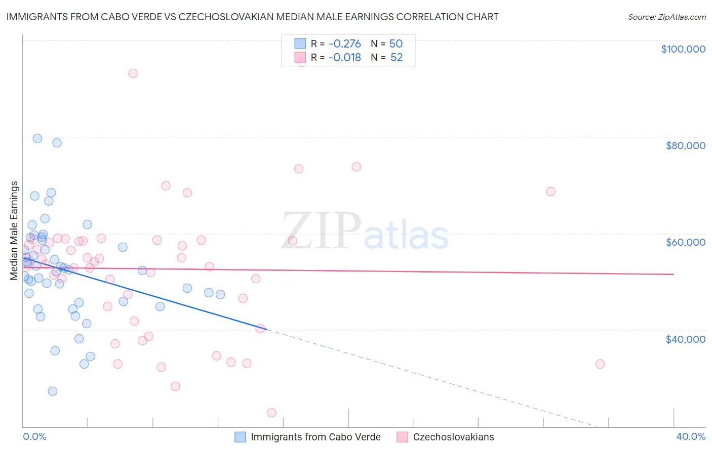 Immigrants from Cabo Verde vs Czechoslovakian Median Male Earnings