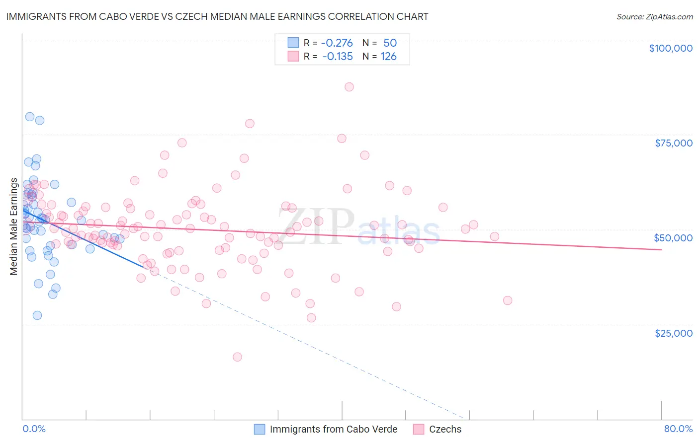 Immigrants from Cabo Verde vs Czech Median Male Earnings