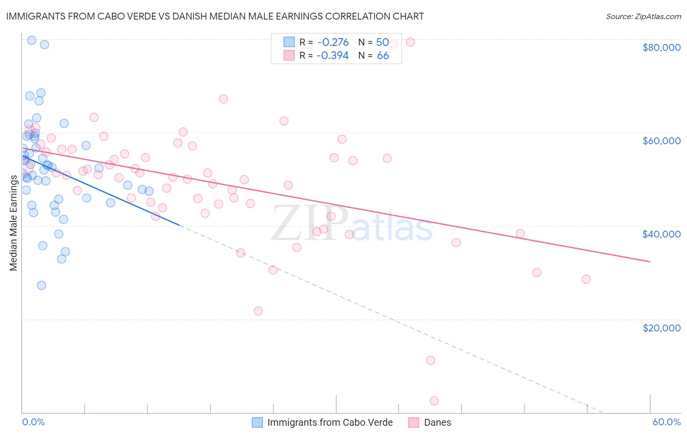 Immigrants from Cabo Verde vs Danish Median Male Earnings