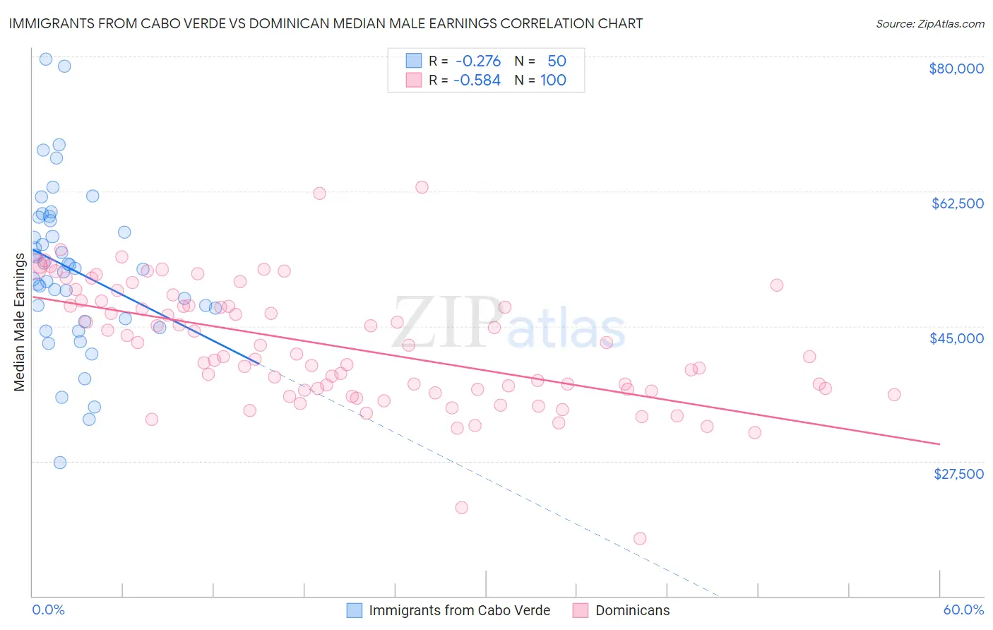 Immigrants from Cabo Verde vs Dominican Median Male Earnings