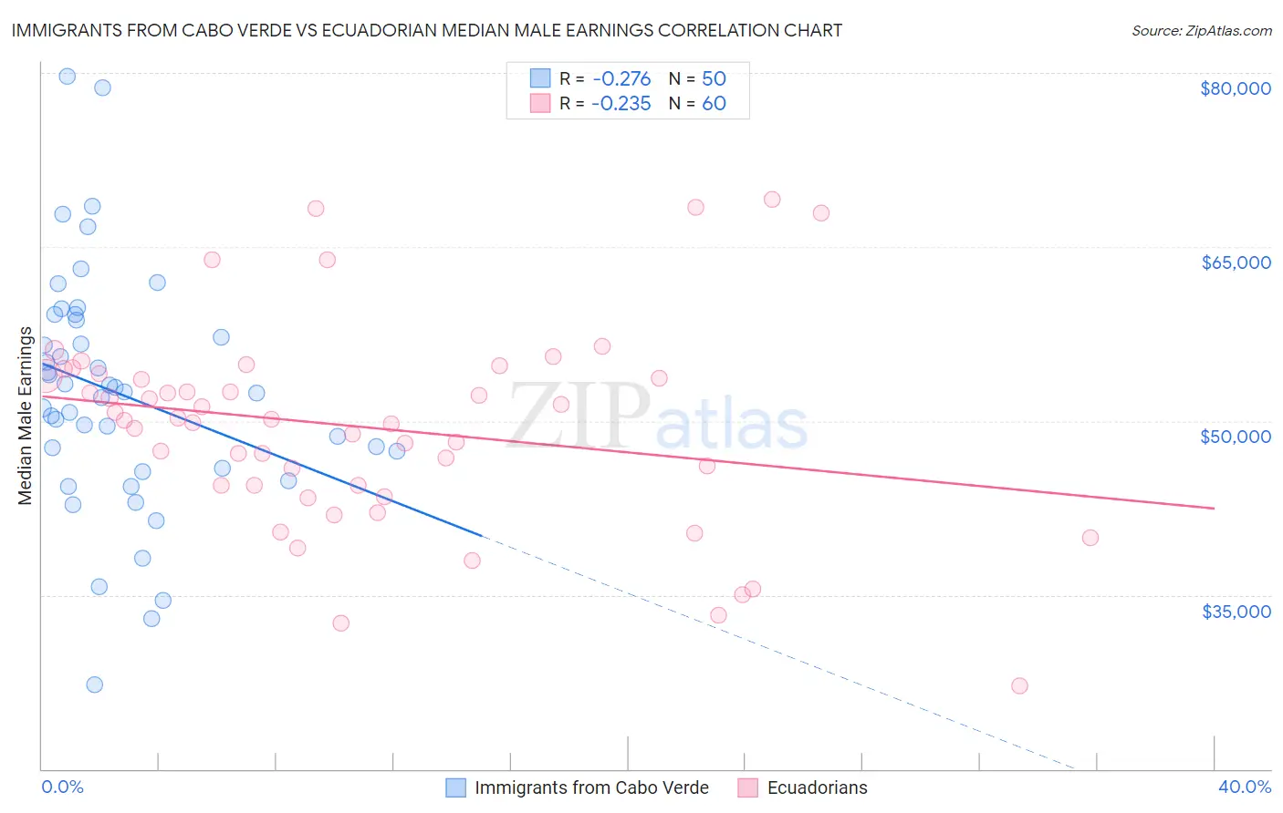 Immigrants from Cabo Verde vs Ecuadorian Median Male Earnings