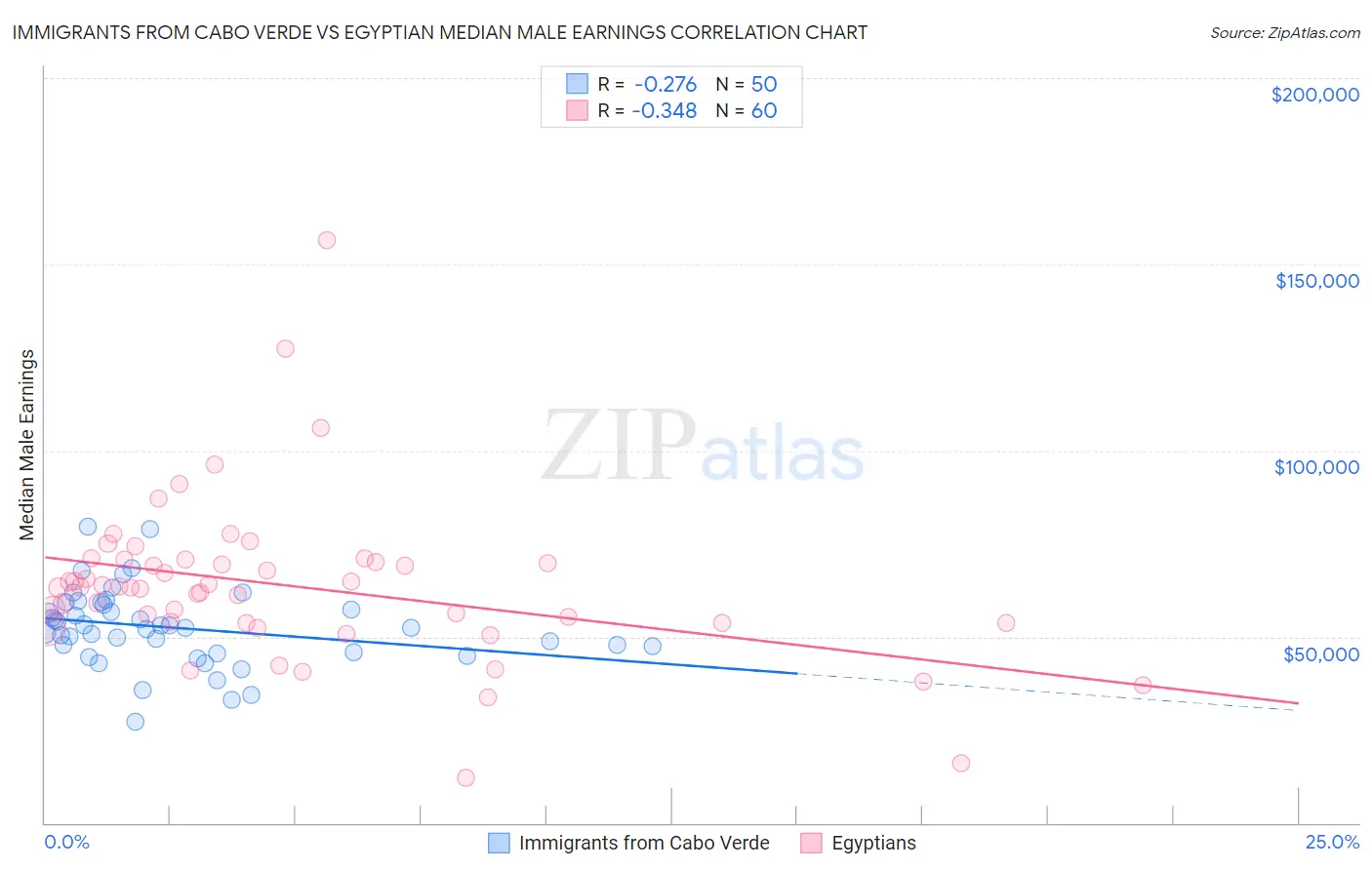 Immigrants from Cabo Verde vs Egyptian Median Male Earnings