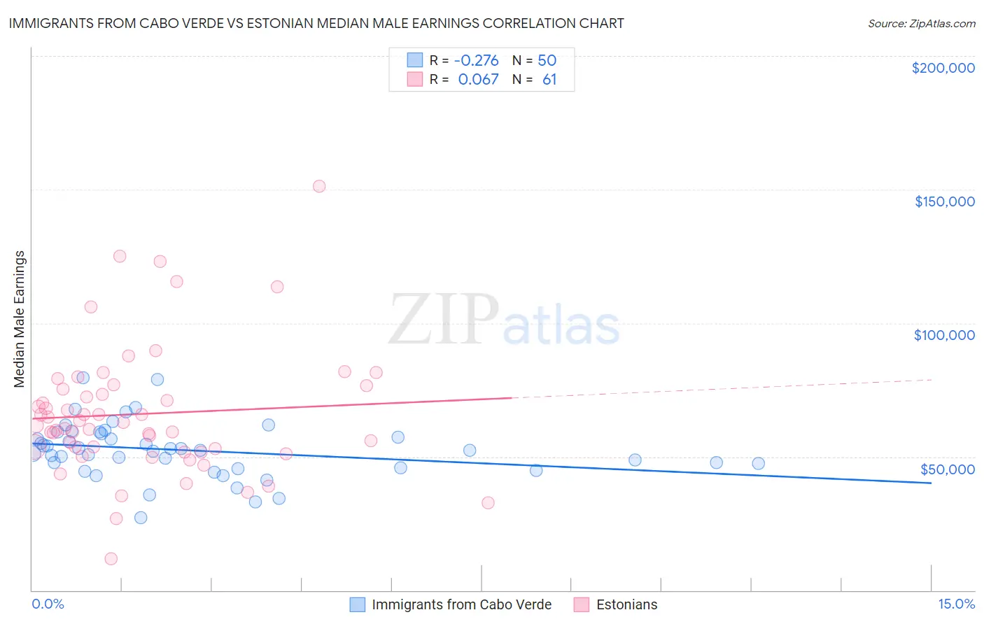 Immigrants from Cabo Verde vs Estonian Median Male Earnings